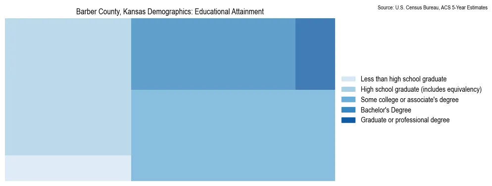 Educational attainment levels of the population in Barber County, Kansas based on 2023 American Community Survey (ACS) data