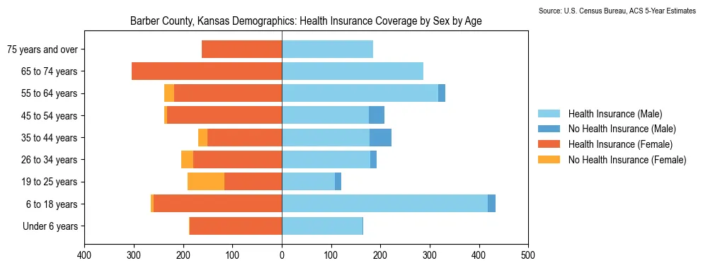 Health insurance coverage by age and sex in Barber County, Kansas from the 2023 ACS