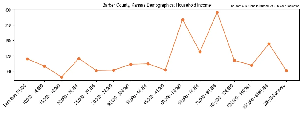 Median and distribution of household income in Barber County, Kansas based on 2023 American Community Survey (ACS)