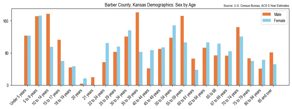 Population by age and sex in Barber County, Kansas, based on 2023 ACS data