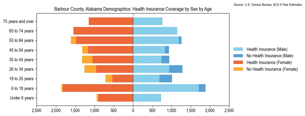 Health insurance coverage by age and sex in Barbour County, Alabama from the 2023 ACS