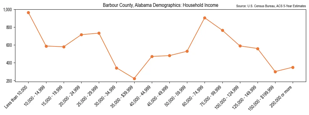 Median and distribution of household income in Barbour County, Alabama based on 2023 American Community Survey (ACS)