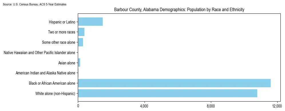 Population by race and ethnicity in Barbour County, Alabama based on 2023 U.S. Census Bureau ACS data