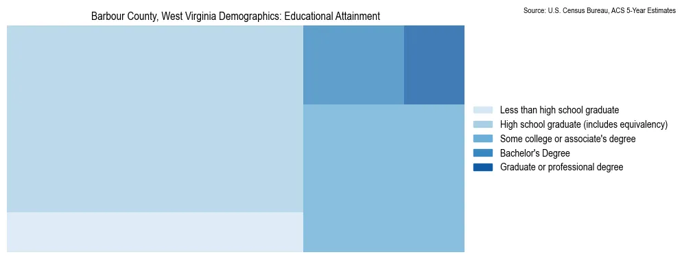 Educational attainment levels of the population in Barbour County, West Virginia based on 2023 American Community Survey (ACS) data
