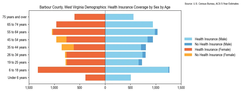 Health insurance coverage by age and sex in Barbour County, West Virginia from the 2023 ACS