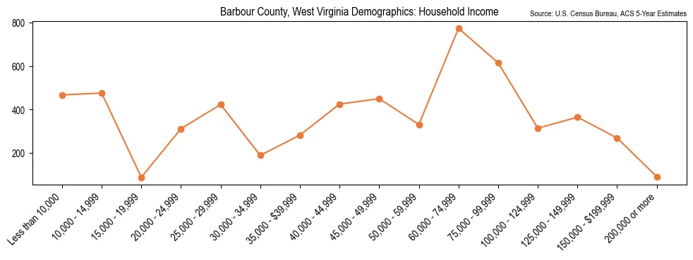 Median and distribution of household income in Barbour County, West Virginia based on 2023 American Community Survey (ACS)