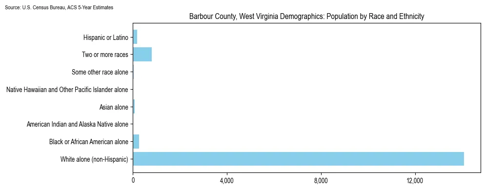 Population by race and ethnicity in Barbour County, West Virginia based on 2023 U.S. Census Bureau ACS data