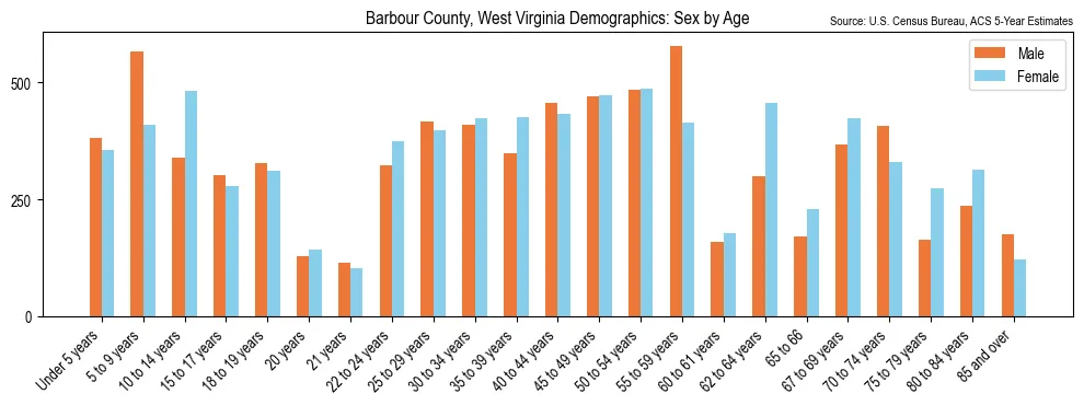 Population by age and sex in Barbour County, West Virginia, based on 2023 ACS data