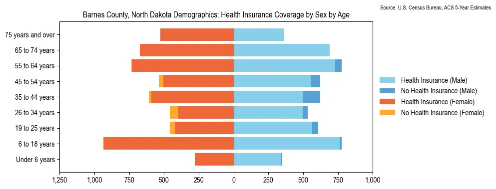 Health insurance coverage by age and sex in Barnes County, North Dakota from the 2023 ACS