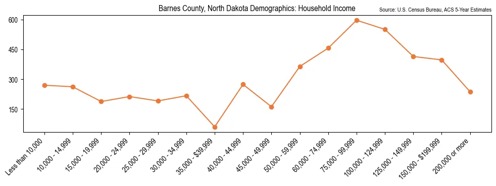 Median and distribution of household income in Barnes County, North Dakota based on 2023 American Community Survey (ACS)