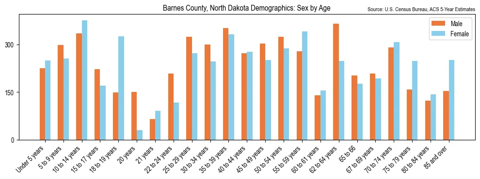 Population by age and sex in Barnes County, North Dakota, based on 2023 ACS data