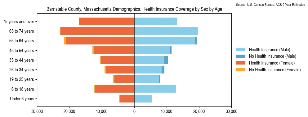 Health insurance coverage by age and sex in Barnstable County, Massachusetts from the 2023 ACS