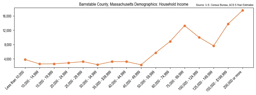 Median and distribution of household income in Barnstable County, Massachusetts based on 2023 American Community Survey (ACS)