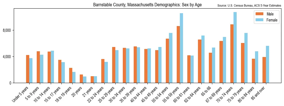 Population by age and sex in Barnstable County, Massachusetts, based on 2023 ACS data