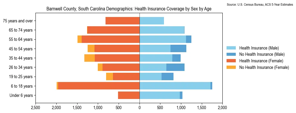 Health insurance coverage by age and sex in Barnwell County, South Carolina from the 2023 ACS