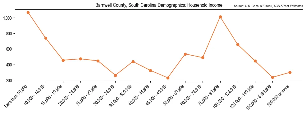 Median and distribution of household income in Barnwell County, South Carolina based on 2023 American Community Survey (ACS)