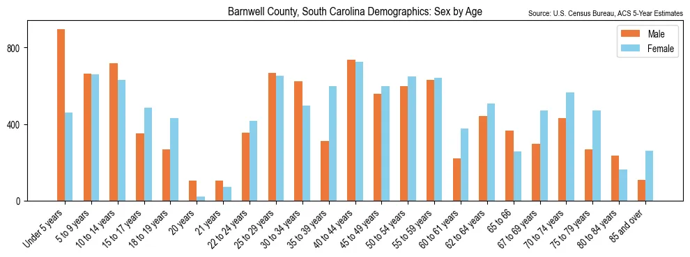 Population by age and sex in Barnwell County, South Carolina, based on 2023 ACS data