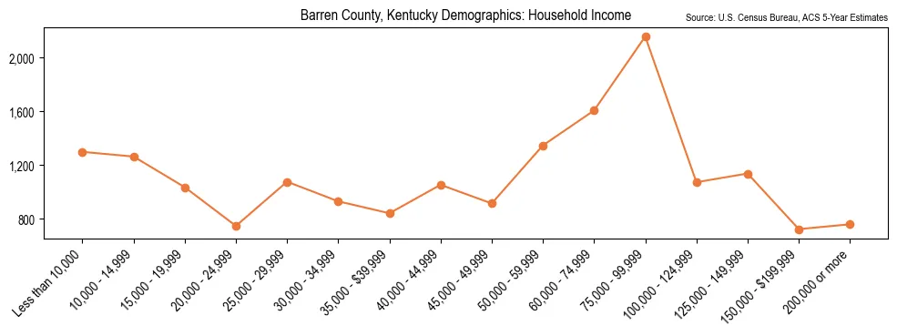 Median and distribution of household income in Barren County, Kentucky based on 2023 American Community Survey (ACS)