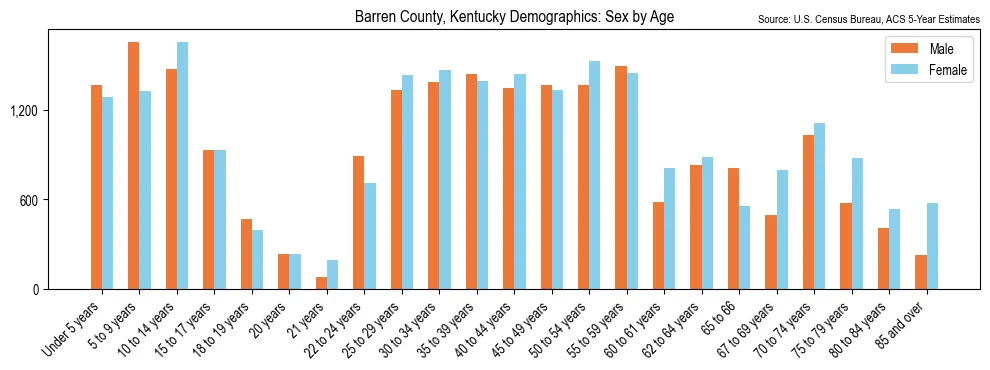 Population by age and sex in Barren County, Kentucky, based on 2023 ACS data