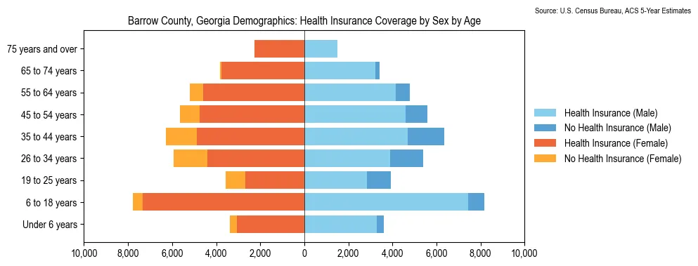 Health insurance coverage by age and sex in Barrow County, Georgia from the 2023 ACS