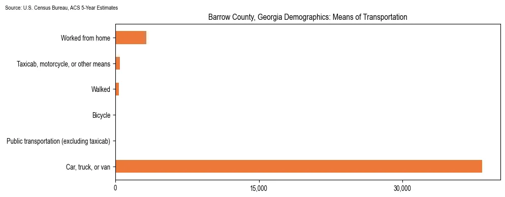 How people commute to work in Barrow County, Georgia based on 2023 U.S. Census Bureau ACS data on transportation methods