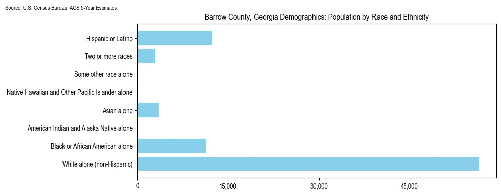 Population by race and ethnicity in Barrow County, Georgia based on 2023 U.S. Census Bureau ACS data