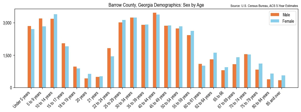 Population by age and sex in Barrow County, Georgia, based on 2023 ACS data