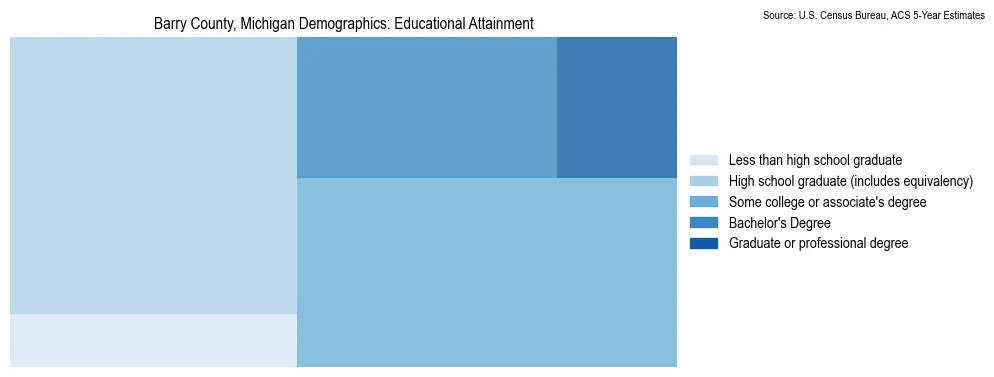 Educational attainment levels of the population in Barry County, Michigan based on 2023 American Community Survey (ACS) data