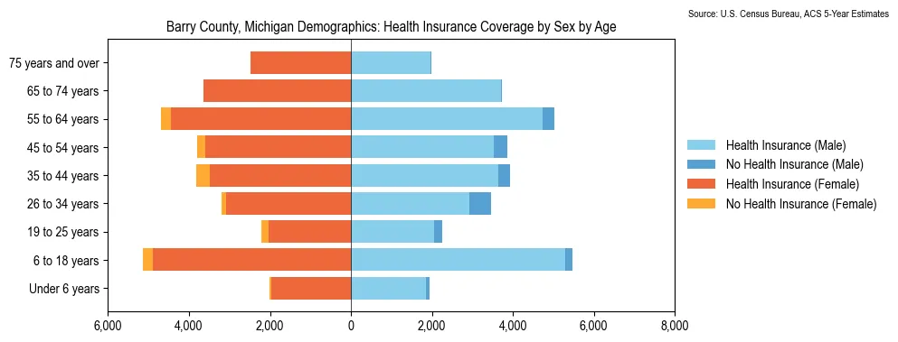 Health insurance coverage by age and sex in Barry County, Michigan from the 2023 ACS