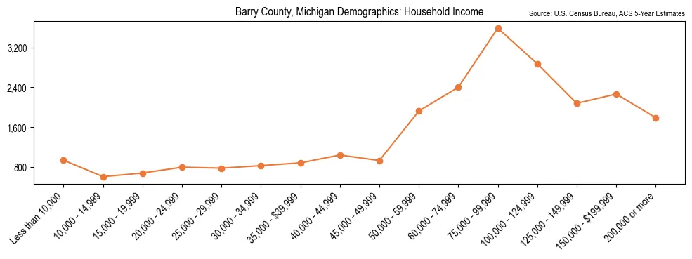 Median and distribution of household income in Barry County, Michigan based on 2023 American Community Survey (ACS)