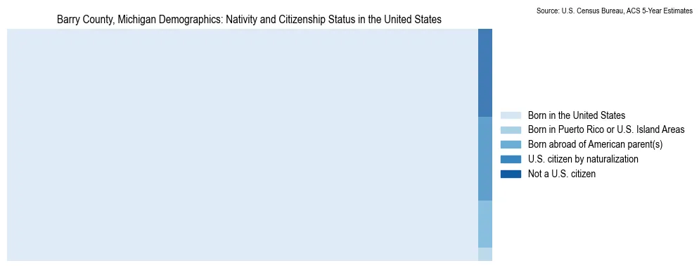Chart showing the breakdown of U.S. citizenship status and nativity in 2023 for the Barry County, Michigan, based on ACS 5-Year Estimates