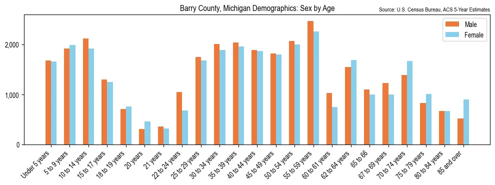 Population by age and sex in Barry County, Michigan, based on 2023 ACS data