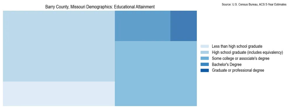 Educational attainment levels of the population in Barry County, Missouri based on 2023 American Community Survey (ACS) data