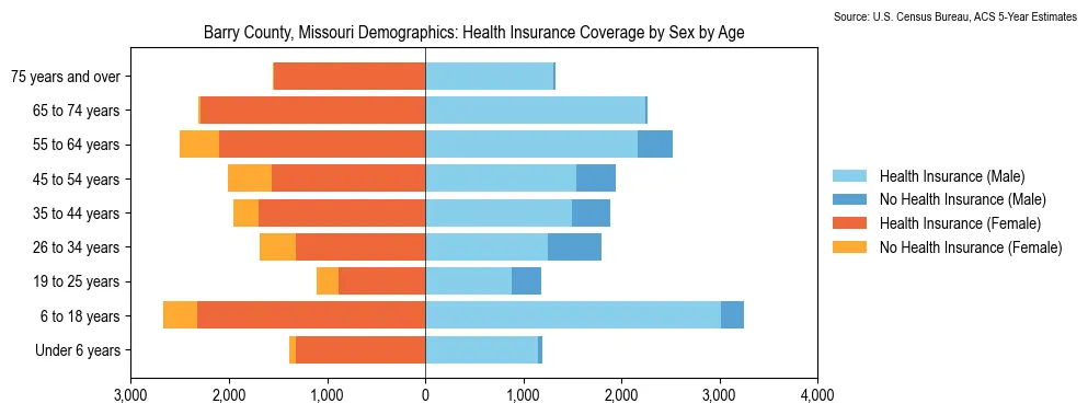 Health insurance coverage by age and sex in Barry County, Missouri from the 2023 ACS