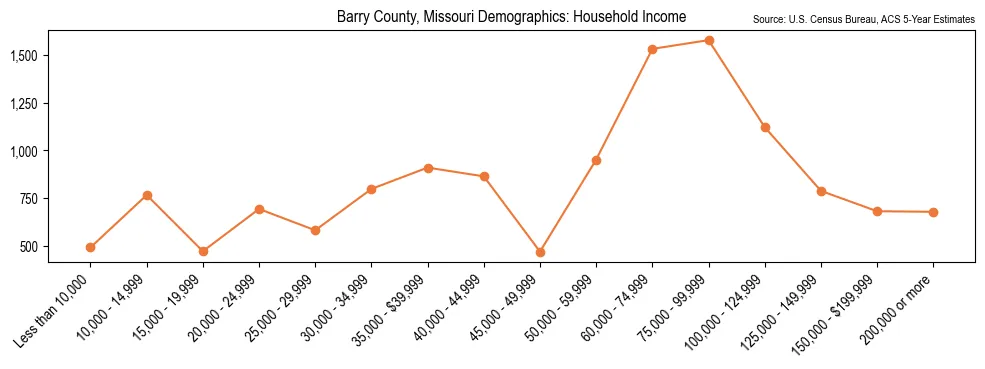 Median and distribution of household income in Barry County, Missouri based on 2023 American Community Survey (ACS)