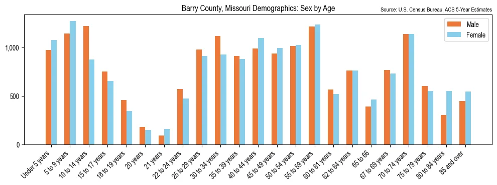 Population by age and sex in Barry County, Missouri, based on 2023 ACS data