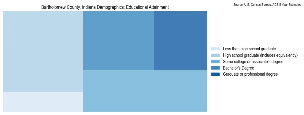 Educational attainment levels of the population in Bartholomew County, Indiana based on 2023 American Community Survey (ACS) data