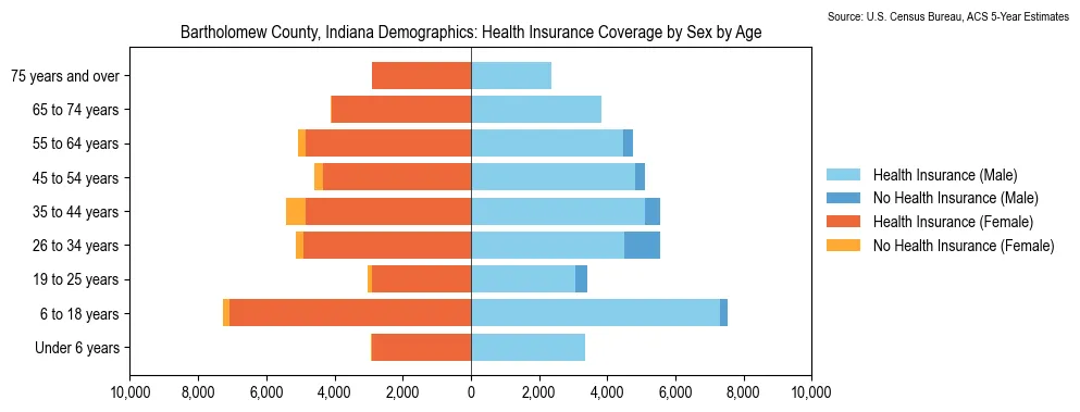 Health insurance coverage by age and sex in Bartholomew County, Indiana from the 2023 ACS