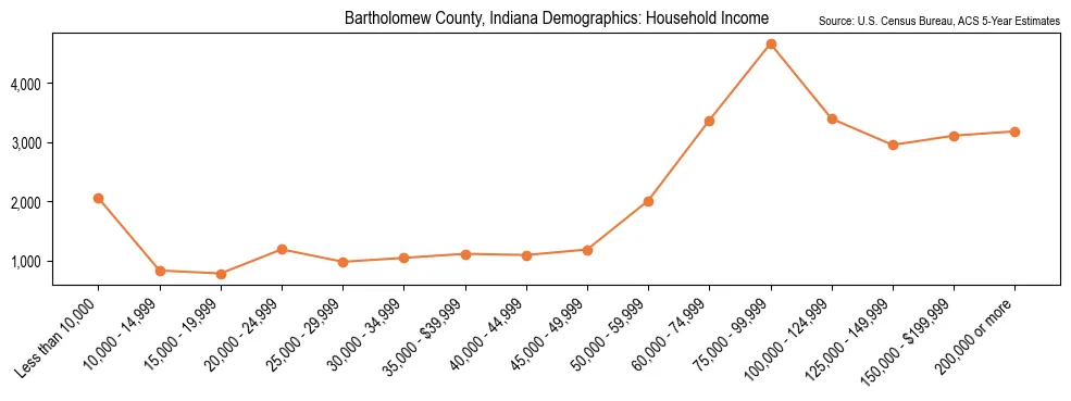 Median and distribution of household income in Bartholomew County, Indiana based on 2023 American Community Survey (ACS)