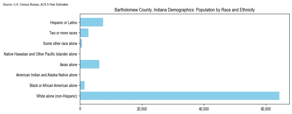 Population by race and ethnicity in Bartholomew County, Indiana based on 2023 U.S. Census Bureau ACS data