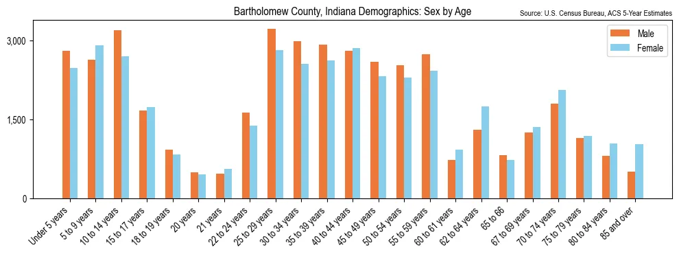 Population by age and sex in Bartholomew County, Indiana, based on 2023 ACS data