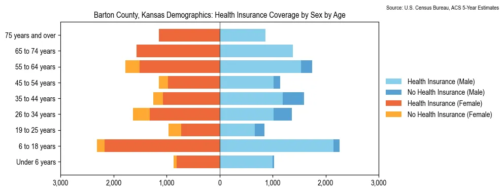 Health insurance coverage by age and sex in Barton County, Kansas from the 2023 ACS