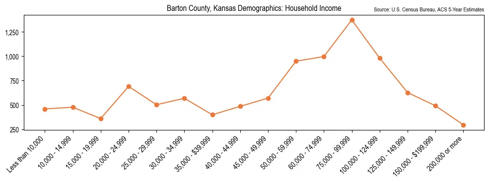 Median and distribution of household income in Barton County, Kansas based on 2023 American Community Survey (ACS)