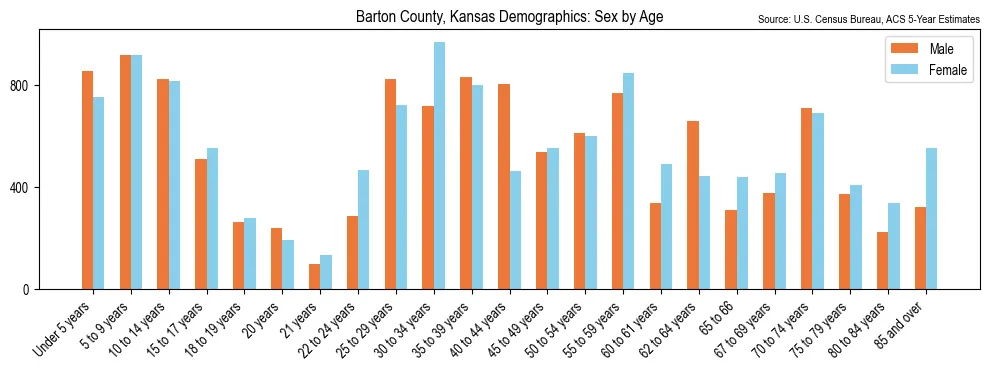 Population by age and sex in Barton County, Kansas, based on 2023 ACS data