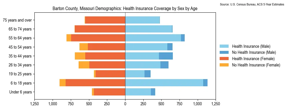 Health insurance coverage by age and sex in Barton County, Missouri from the 2023 ACS