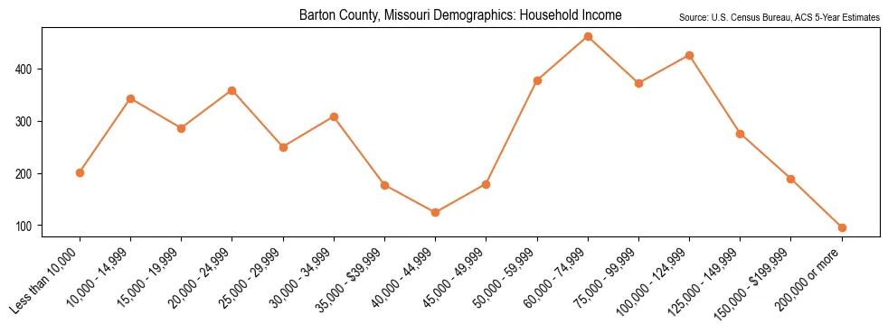 Median and distribution of household income in Barton County, Missouri based on 2023 American Community Survey (ACS)