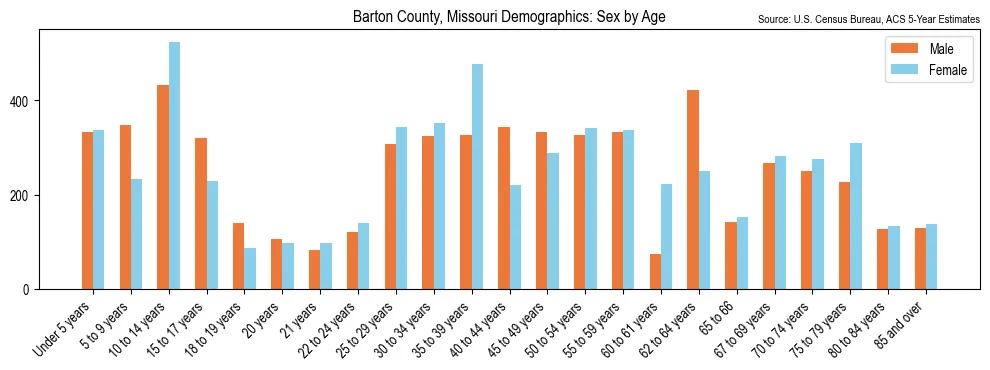 Population by age and sex in Barton County, Missouri, based on 2023 ACS data