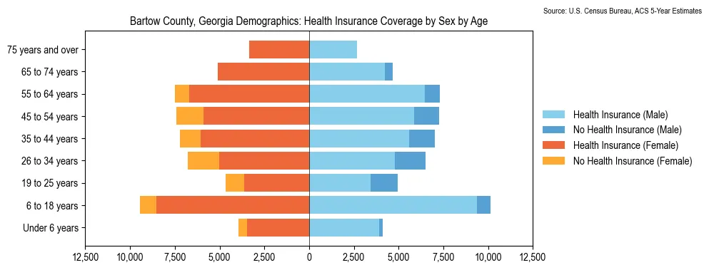 Health insurance coverage by age and sex in Bartow County, Georgia from the 2023 ACS