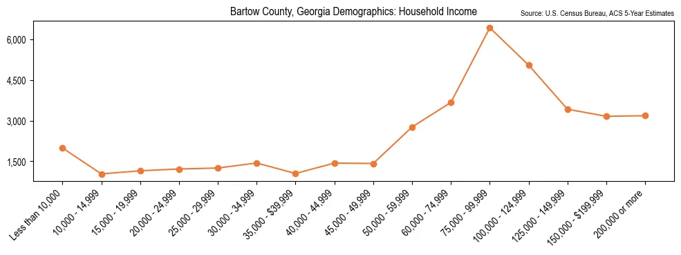 Median and distribution of household income in Bartow County, Georgia based on 2023 American Community Survey (ACS)