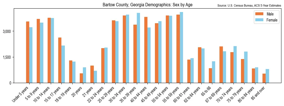 Population by age and sex in Bartow County, Georgia, based on 2023 ACS data